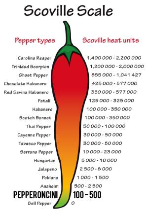 Pepperoncini Scoville Heat Rating